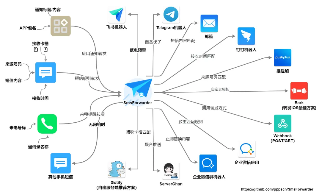 短信转发器